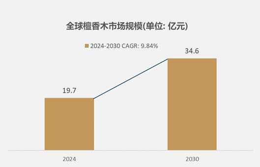 市场规模达到197亿元预计2030年将达到346亿元不朽情缘mg细分市场深度研究：2024年全球檀香木(图1)