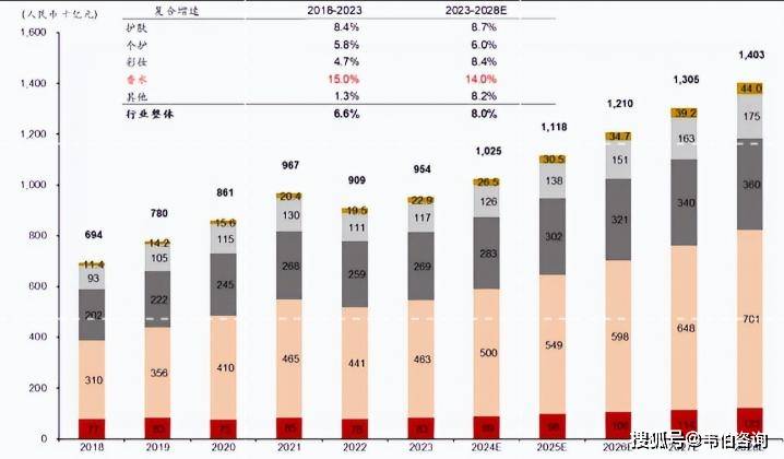 香水市场增长前景广阔香氛情绪价值凸显不朽情缘登录颖通控股深度分析报告:(图2) 香水市场增长前景广阔香氛情绪价值凸显不朽情缘登录颖通控股深度分析报告:(图2)