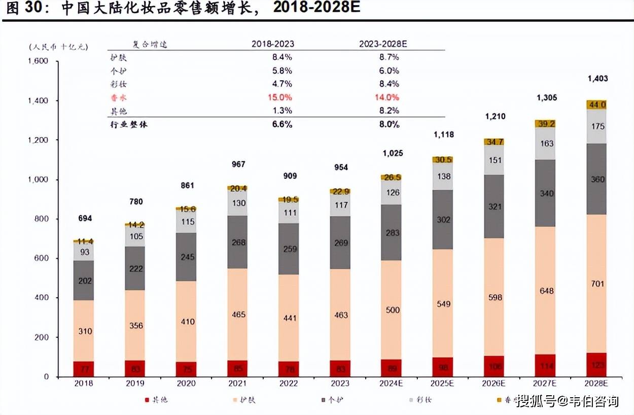 香水市场增长前景广阔香氛情绪价值凸显不朽情缘登录颖通控股深度分析报告：(图6)